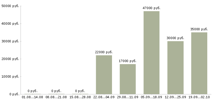 Вакансии кассир консультант Нижний тагил - Медиана зарплат кассир консультант Нижний тагил за 2 месяца