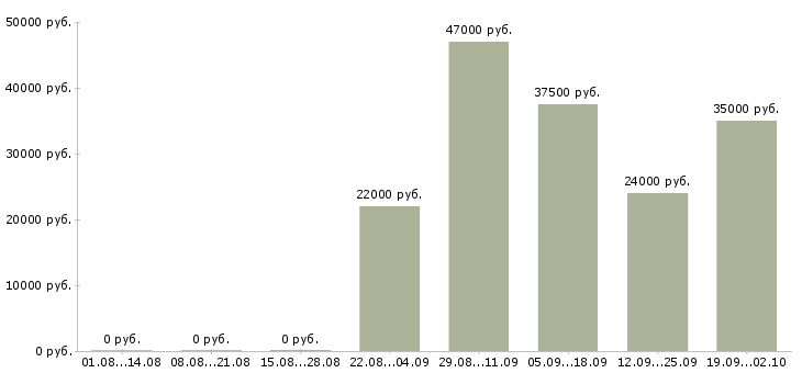Вакансии кассир консультант Тыва - Медиана зарплат кассир консультант Тыва за 2 месяца
