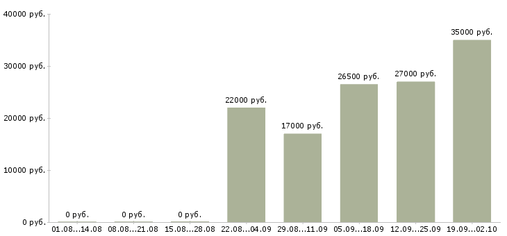 Вакансии кассир консультант в Бийске - Медиана зарплат кассир консультант в Бийске за 2 месяца