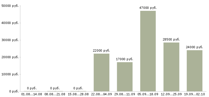 Вакансии кассир консультант в Махачкале - Медиана зарплат кассир консультант в Махачкале за 2 месяца