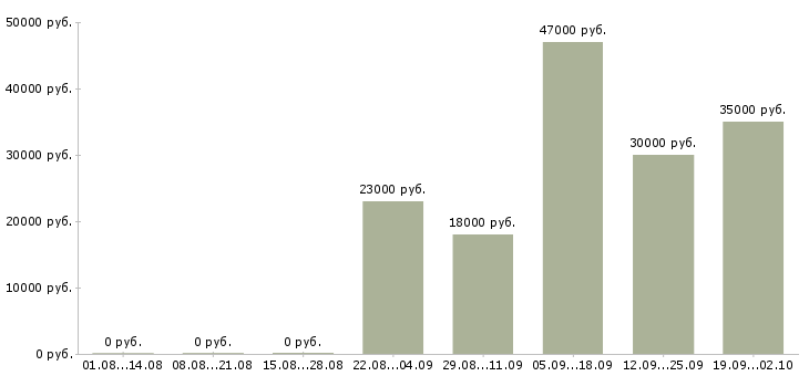 Вакансии кассир консультант в Чебоксарах - Медиана зарплат кассир консультант в Чебоксарах за 2 месяца