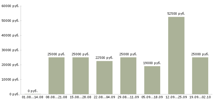 Вакансии консультант по обучению в Барнауле - Медиана зарплат консультант по обучению в Барнауле за 2 месяца