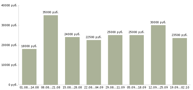 Вакансии консультирование клиентов в Пскове - Медиана зарплат консультирование клиентов в Пскове за 2 месяца