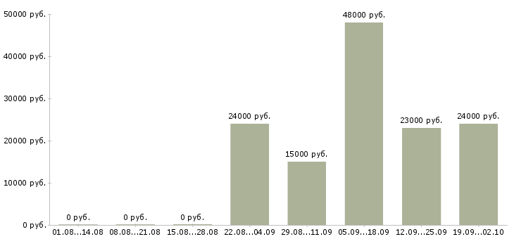 Вакансии контролер работ в Хабаровске - Медиана зарплат контролер работ в Хабаровске за 2 месяца