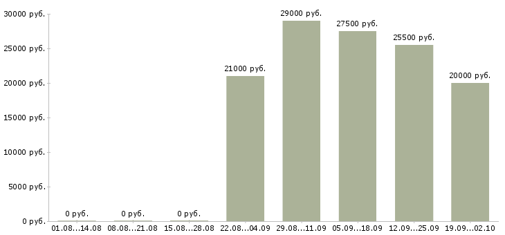 Вакансии курьер в компанию в Ангарске - Медиана зарплат курьер в компанию в Ангарске за 2 месяца