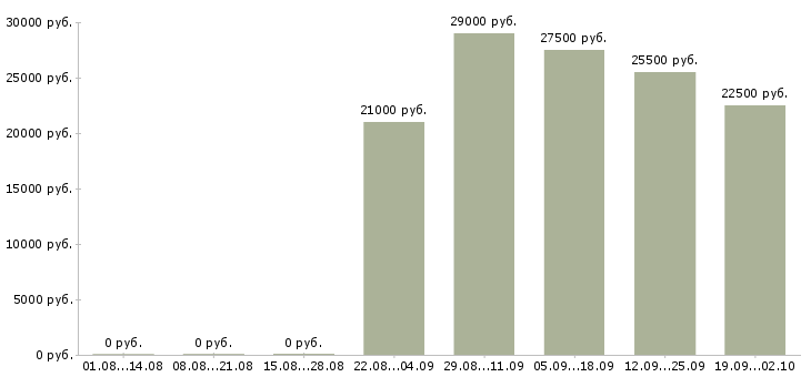 Вакансии курьер в компанию в Костроме - Медиана зарплат курьер в компанию в Костроме за 2 месяца