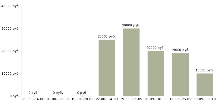 Вакансии менеджер 1с в Перми - Медиана зарплат менеджер 1с в Перми за 2 месяца