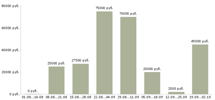 Вакансии менеджер для работы в интернет в Туле - Медиана зарплат менеджер для работы в интернет в Туле за 2 месяца