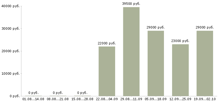Вакансии менеджер кассир Тыва - Медиана зарплат менеджер кассир Тыва за 2 месяца