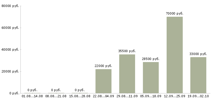 Вакансии менеджер кассир в Бийске - Медиана зарплат менеджер кассир в Бийске за 2 месяца