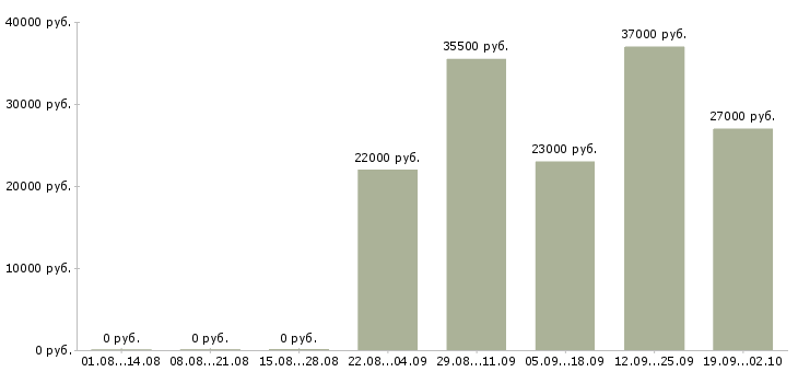 Вакансии менеджер кассир в Волжском - Медиана зарплат менеджер кассир в Волжском за 2 месяца