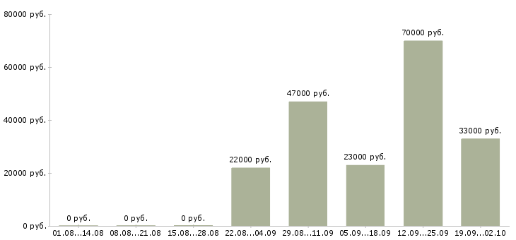 Вакансии менеджер кассир в Махачкале - Медиана зарплат менеджер кассир в Махачкале за 2 месяца