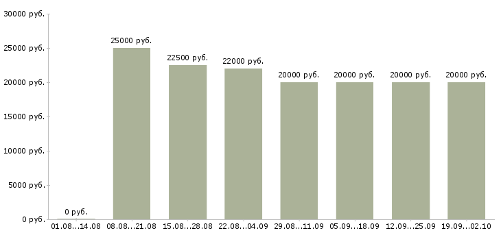 Вакансии менеджер магазина Удмуртия - Медиана зарплат менеджер магазина Удмуртия за 2 месяца