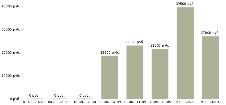 Вакансии менеджер офиса в Коломне - Медиана зарплат менеджер офиса в Коломне за 2 месяца
