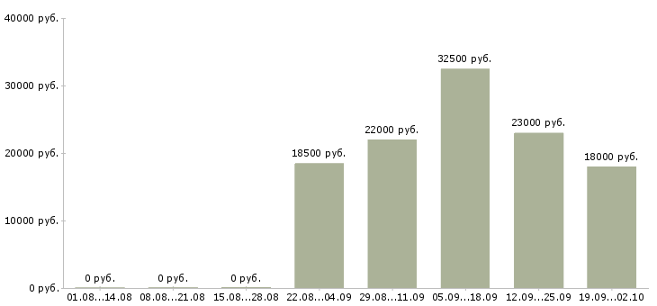 Вакансии менеджер по открытию в Ногинске - Медиана зарплат менеджер по открытию в Ногинске за 2 месяца