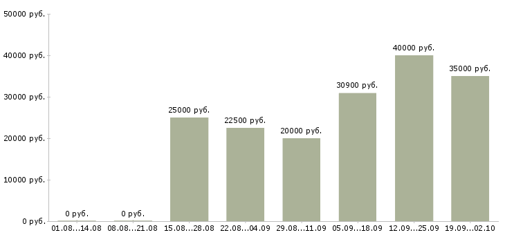 Вакансии менеджер по переговорам в Сургуте - Медиана зарплат менеджер по переговорам в Сургуте за 2 месяца