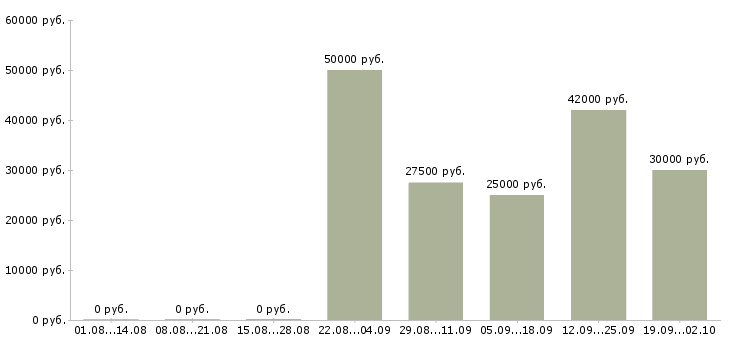 Вакансии менеджер по продажам автомобилей в Хабаровске - Медиана зарплат менеджер по продажам автомобилей в Хабаровске за 2 месяца