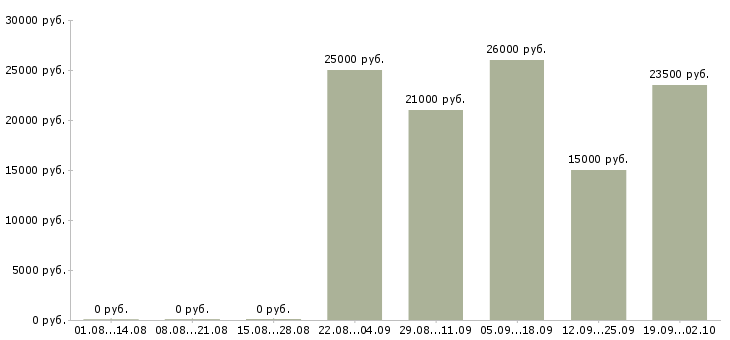 Вакансии менеджер по продукту в Перми - Медиана зарплат менеджер по продукту в Перми за 2 месяца
