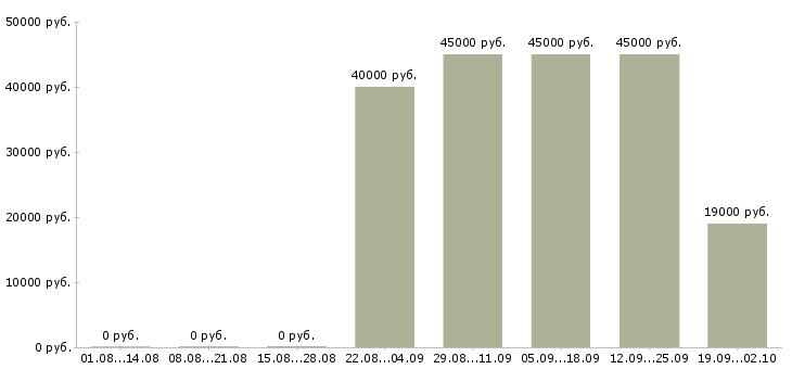 Вакансии менеджер по продукту в Тюмени - Медиана зарплат менеджер по продукту в Тюмени за 2 месяца