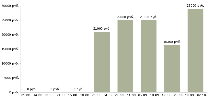 Вакансии менеджер по работе с персоналом Чувашия - Медиана зарплат менеджер по работе с персоналом Чувашия за 2 месяца