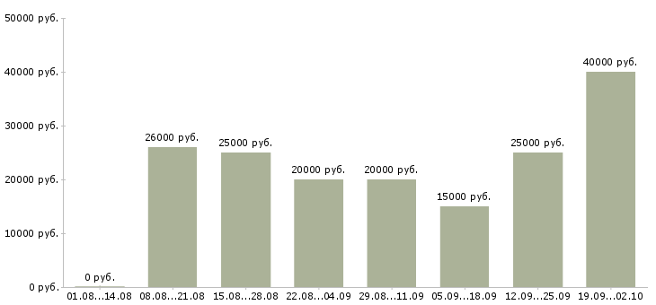 Вакансии менеджер по работе с проектами в Волгограде - Медиана зарплат менеджер по работе с проектами в Волгограде за 2 месяца