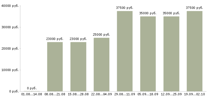 Вакансии менеджер по согласованию в Новосибирске - Медиана зарплат менеджер по согласованию в Новосибирске за 2 месяца