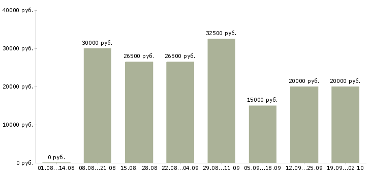 Вакансии менеджер привлечения в Ярославле - Медиана зарплат менеджер привлечения в Ярославле за 2 месяца