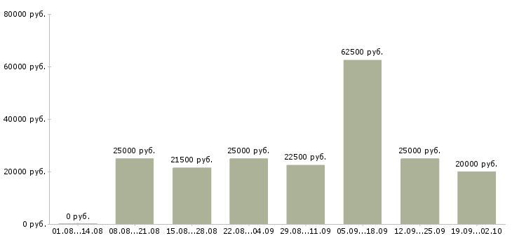 Вакансии менеджер работы с клиентами в Саранске - Медиана зарплат менеджер работы с клиентами в Саранске за 2 месяца