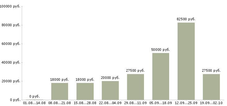 Вакансии менеджер холодных звонков Башкортостан - Медиана зарплат менеджер холодных звонков Башкортостан за 2 месяца