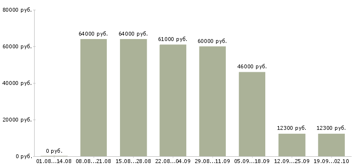 Вакансии мерчендайзер в метро в Москве - Медиана зарплат мерчендайзер в метро в Москве за 2 месяца