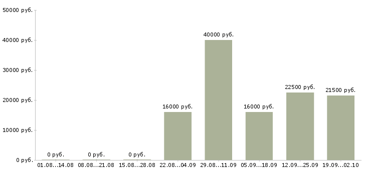 Вакансии оператор в офис Ингушетия - Медиана зарплат оператор в офис Ингушетия за 2 месяца