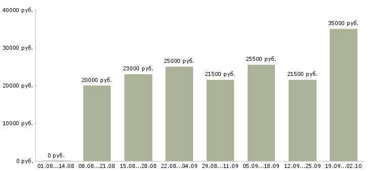 Вакансии операторы пк в Тольятти - Медиана зарплат операторы пк в Тольятти за 2 месяца