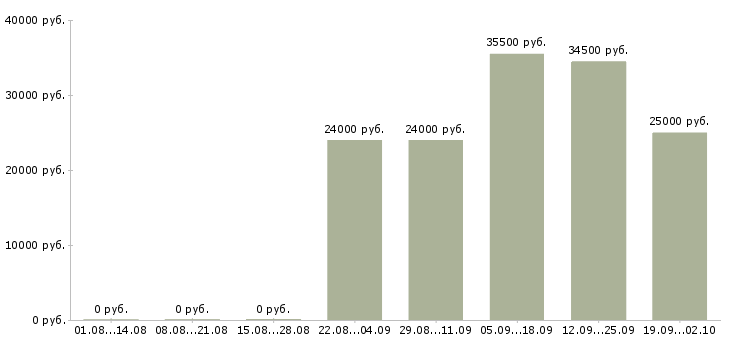 Вакансии открыта вакансия в Раменском - Медиана зарплат открыта вакансия в Раменском за 2 месяца