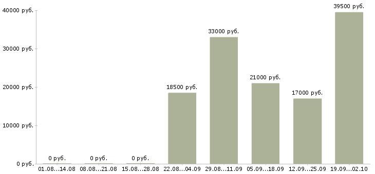 Вакансии офис консультант в Одинцово - Медиана зарплат офис консультант в Одинцово за 2 месяца