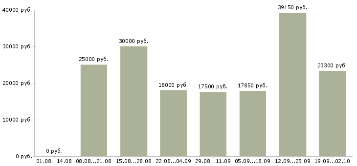 Вакансии официальная подработка в Челябинске - Медиана зарплат официальная подработка в Челябинске за 2 месяца
