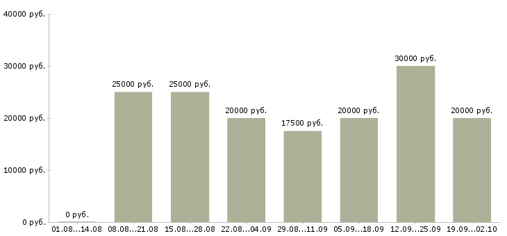 Вакансии по гибкому графику в Рязани - Медиана зарплат по гибкому графику в Рязани за 2 месяца