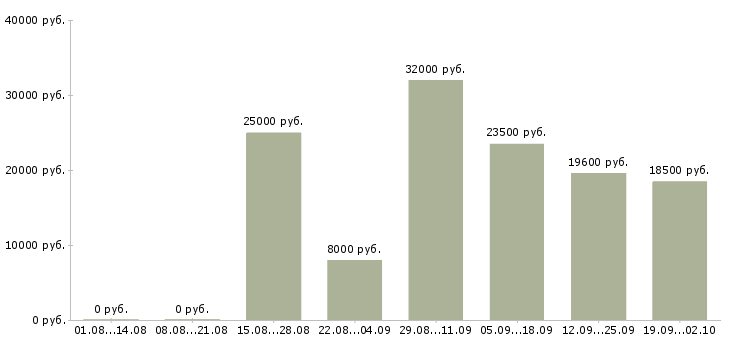 Вакансии подработка и работа в Оренбурге - Медиана зарплат подработка и работа в Оренбурге за 2 месяца