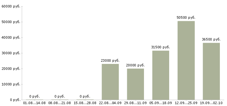 Вакансии приглашаем сотрудников в Калуге - Медиана зарплат приглашаем сотрудников в Калуге за 2 месяца