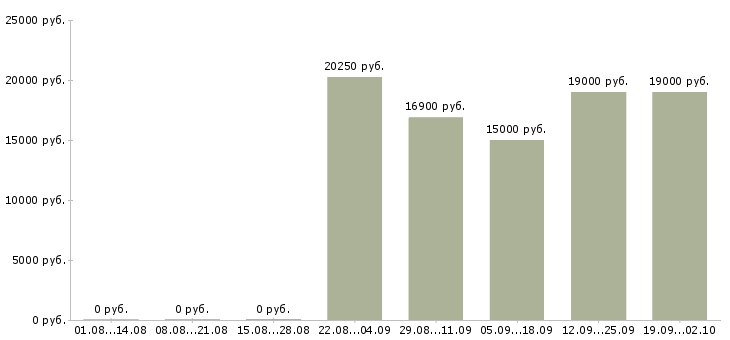 Вакансии продавец в тц в Самаре - Медиана зарплат продавец в тц в Самаре за 2 месяца
