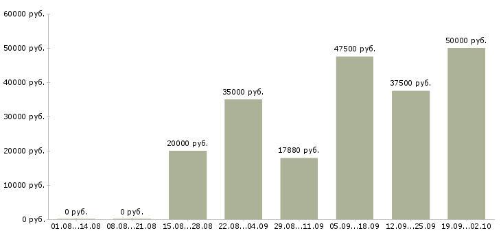 Вакансии рабочая на производство в Перми - Медиана зарплат рабочая на производство в Перми за 2 месяца