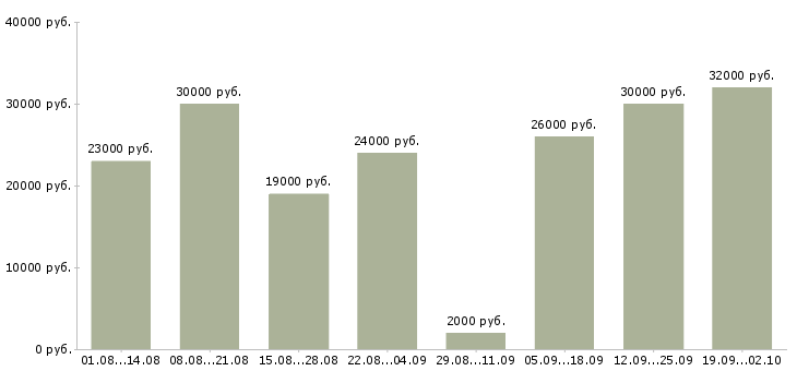 Вакансии рекламный менеджер Татарстан - Медиана зарплат рекламный менеджер Татарстан за 2 месяца