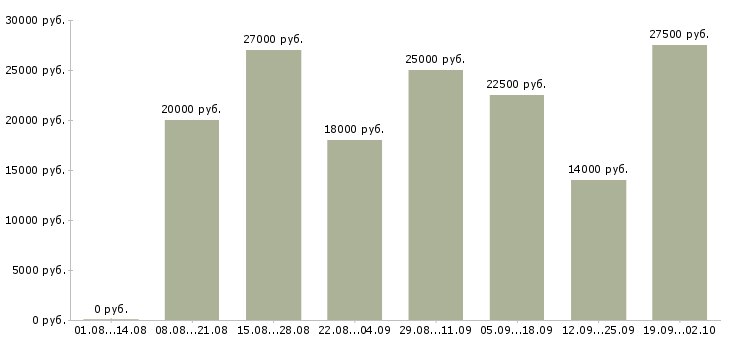 Вакансии с интернет магазином в Барнауле - Медиана зарплат с интернет магазином в Барнауле за 2 месяца