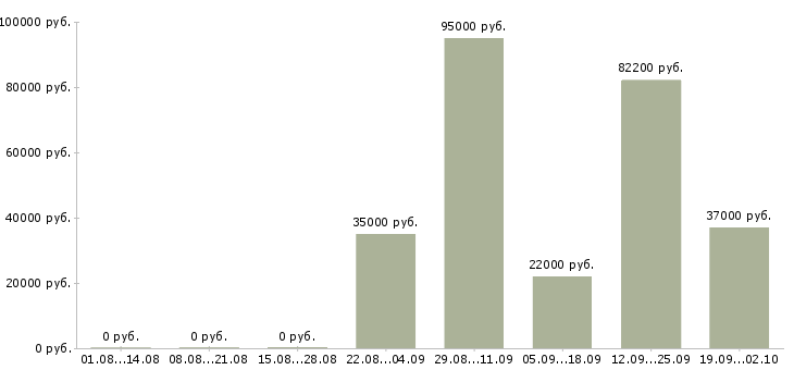 Вакансии сварщики в Красноярске - Медиана зарплат сварщики в Красноярске за 2 месяца