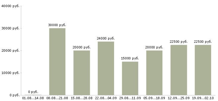 Вакансии совмещение в Иркутске - Медиана зарплат совмещение в Иркутске за 2 месяца