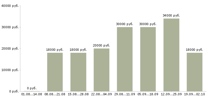 Вакансии специалист на телефон в Уфе - Медиана зарплат специалист на телефон в Уфе за 2 месяца