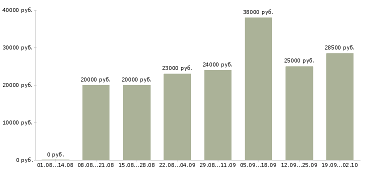Вакансии специалист офиса в Обнинске - Медиана зарплат специалист офиса в Обнинске за 2 месяца