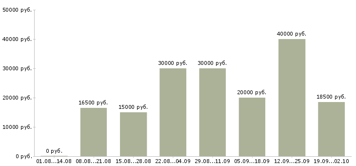 Вакансии специалист по оборудованию Татарстан - Медиана зарплат специалист по оборудованию Татарстан за 2 месяца