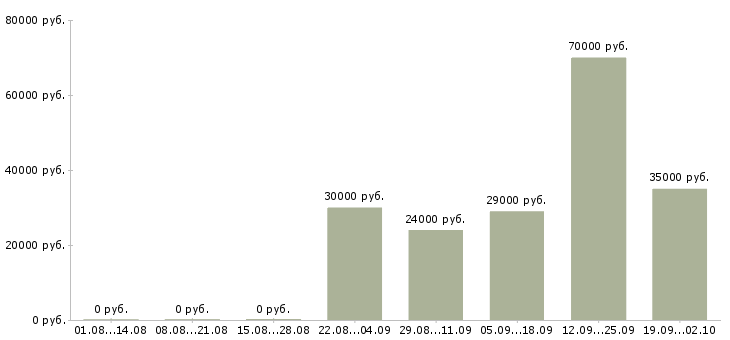 Вакансии специалист по работе с банками в Хабаровске - Медиана зарплат специалист по работе с банками в Хабаровске за 2 месяца