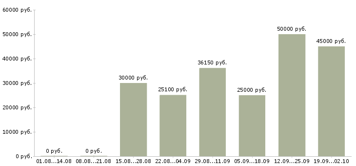 Вакансии специалисты требуются Удмуртия - Медиана зарплат специалисты требуются Удмуртия за 2 месяца