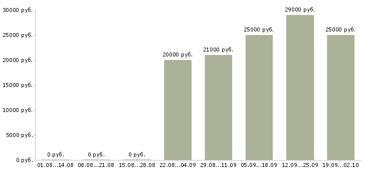 Вакансии техник по обслуживанию в Новосибирске - Медиана зарплат техник по обслуживанию в Новосибирске за 2 месяца